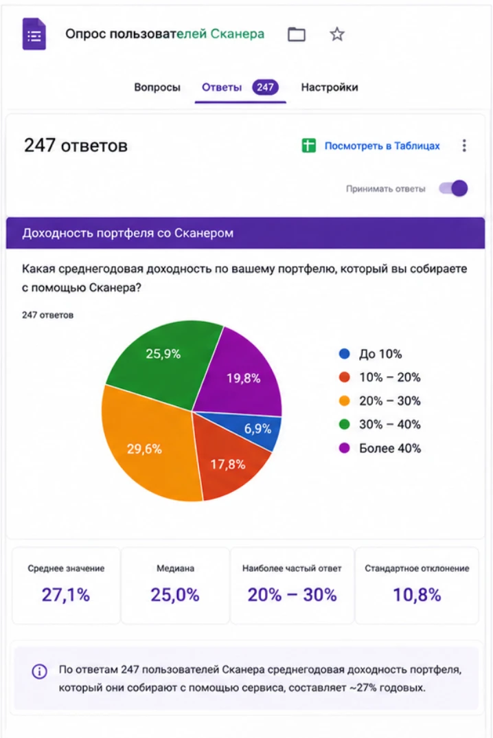 Опрос о доходности, 247 ответов: среднее 27,1%, медиана 25%, чаще всего 20–30%