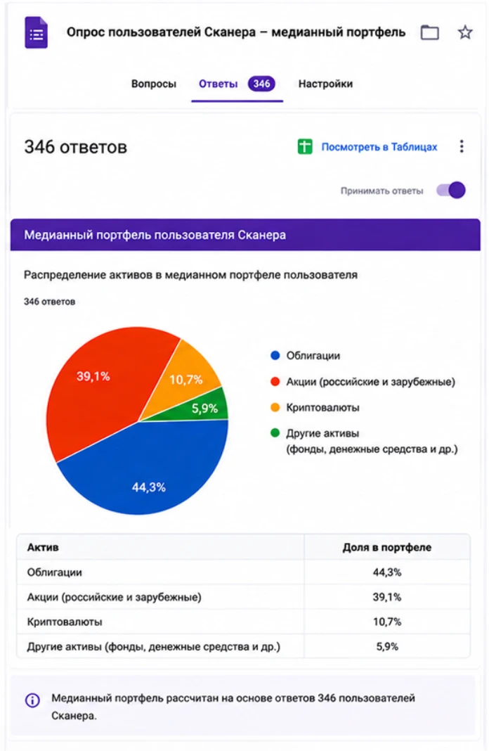 Опрос о составе портфеля, 346 ответов: облигации 44,3%, акции 39,1%, криптовалюты 10,7%, другое 5,9%