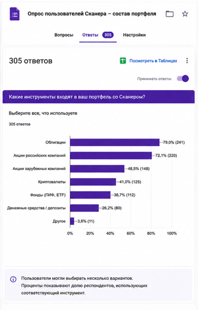 Опрос об инструментах, 305 ответов: облигации 79%, акции российских компаний 72,1%, зарубежных 48,5%, криптовалюты 41%, фонды 36,7%, депозиты 26,2%