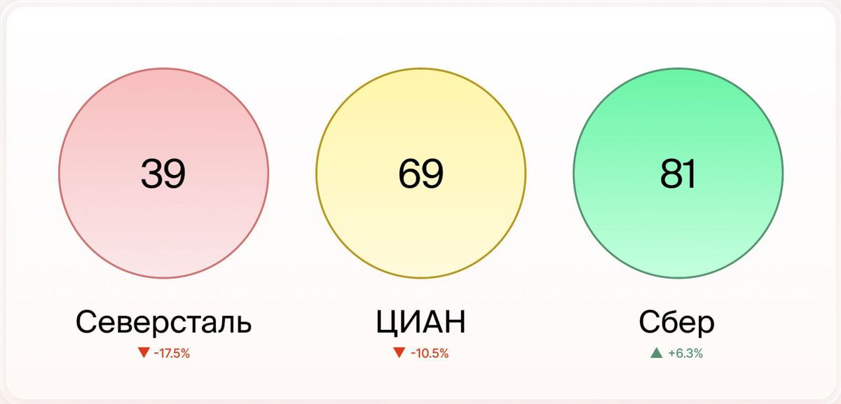 Три оценки Alteco: Северсталь 39 в красной зоне, ЦИАН 69 в жёлтой, Сбер 81 в зелёной