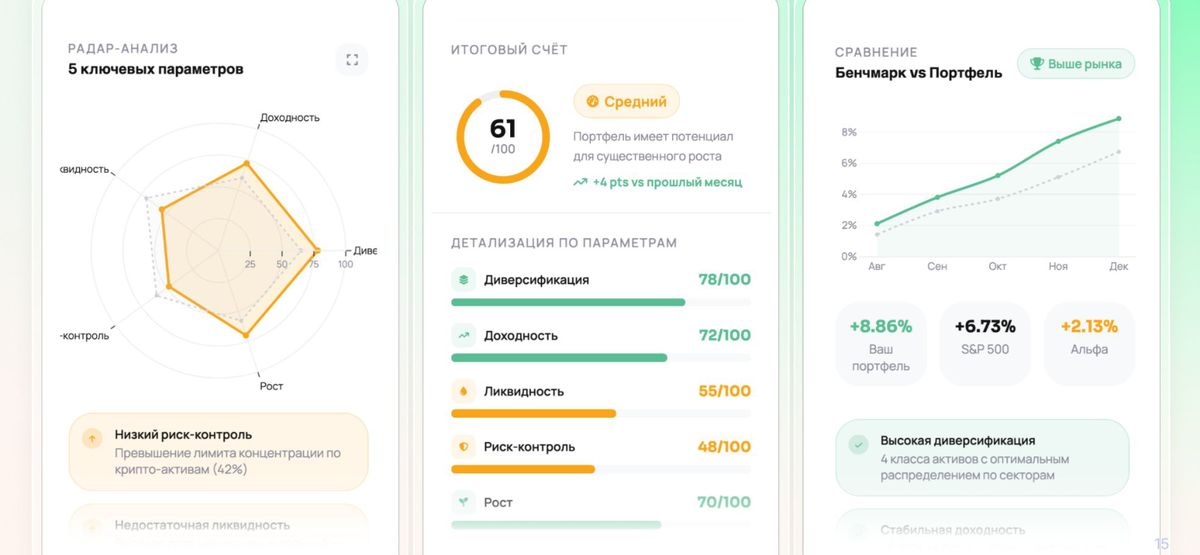 Экран анализа портфеля с ИИ: радар из пяти параметров, общий балл 61 из 100 и подсказка о превышении лимита концентрации